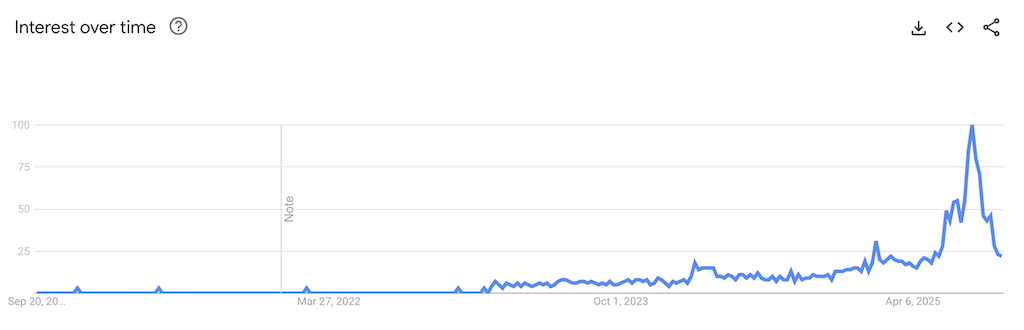 AI tokens search trends