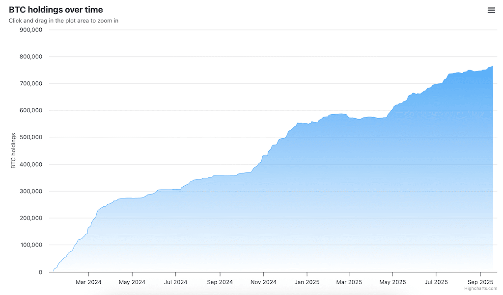 BlackRock BTC holdings over time