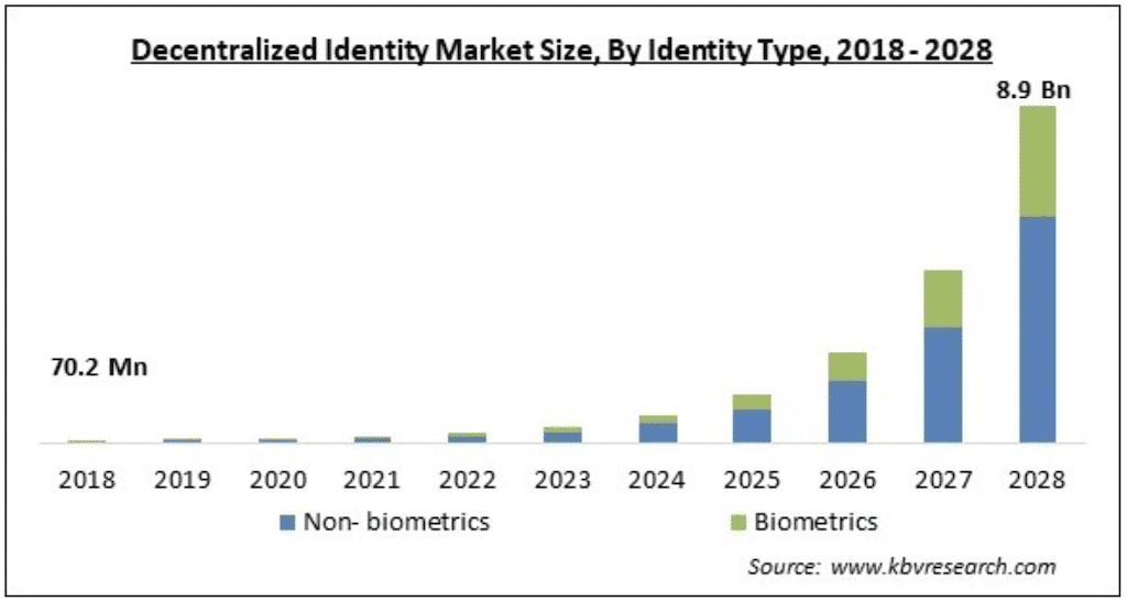 decentralized identity market size