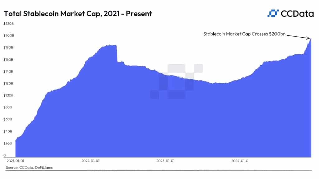 stablecoin market cap crosses 200 billion